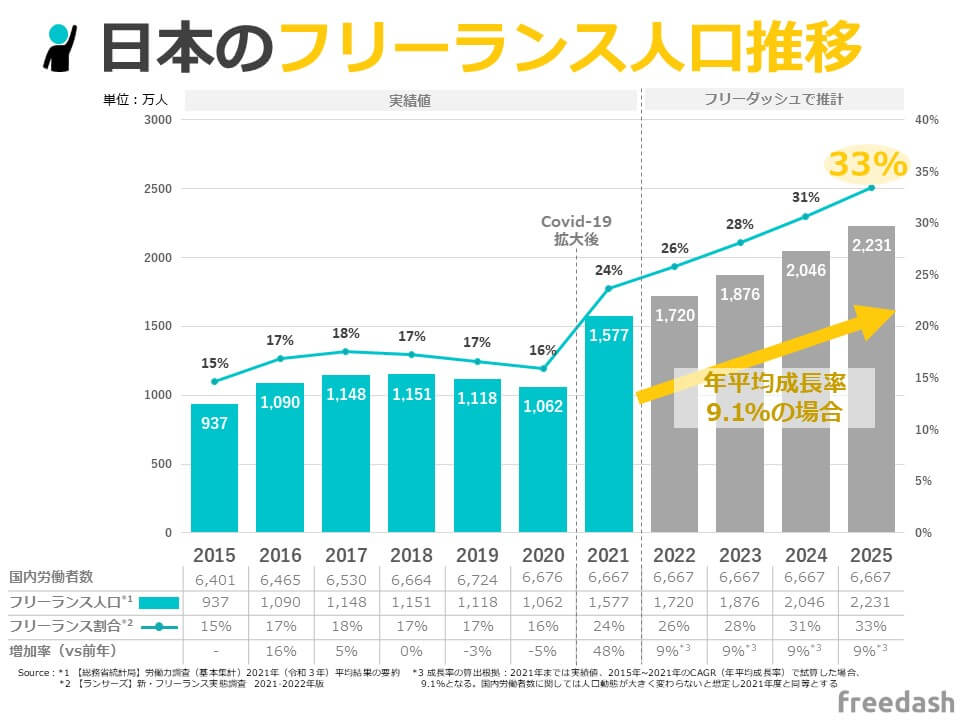 日本のフリーランスの人口推移　CAGR9.1%の上昇の場合2025年には33％！？