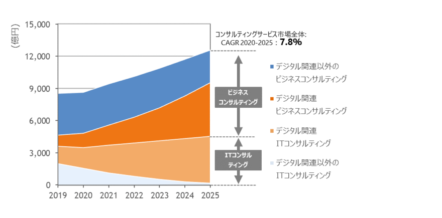 国内コンサルティングサービス市場規模推移（グラフ）