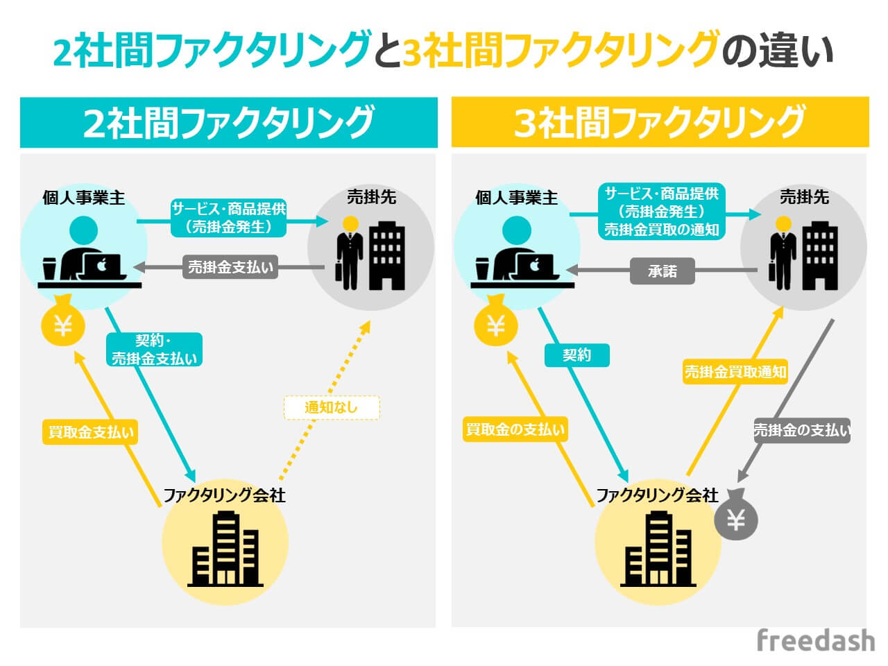 2社間と3社間ファクタリングの違いとは?選び方やメリット・デメリットを解説 | フリーダッシュ