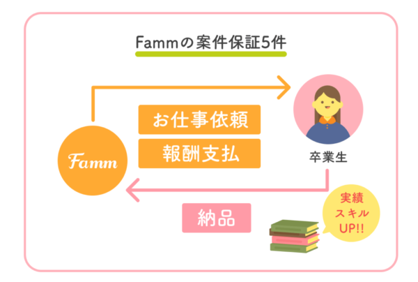 Famm（ファム）の案件保証制度図解