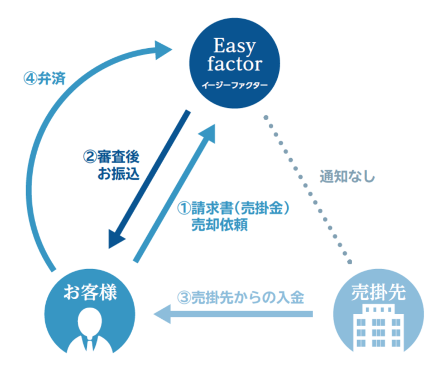 EasyFactor（イージーファクター）の利用図解