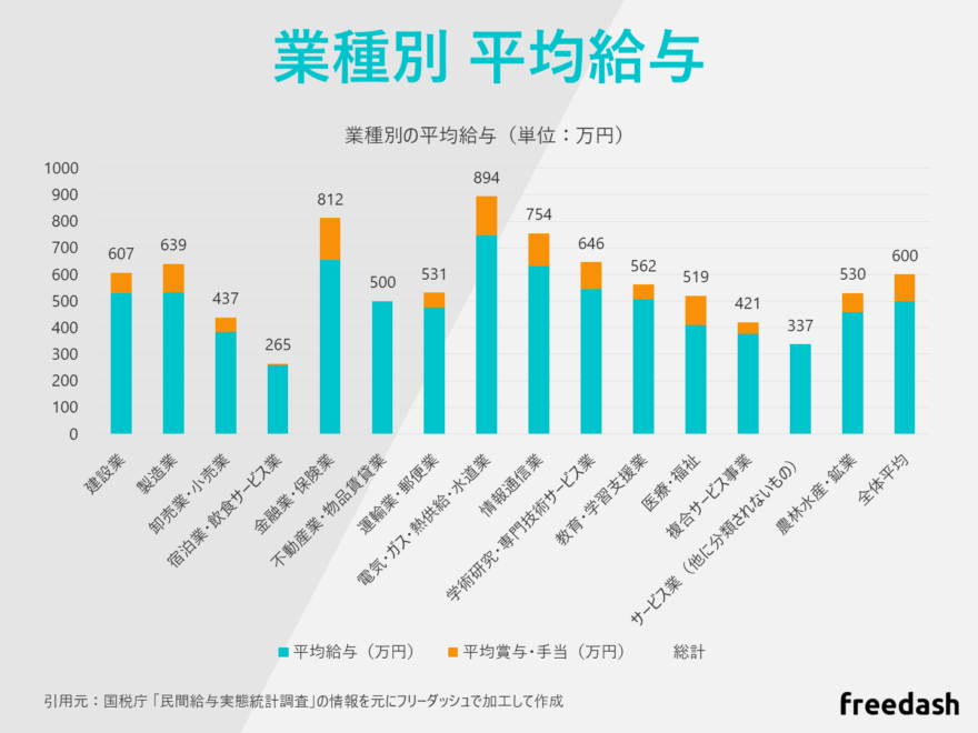 業種・職種別の平均年収の比較