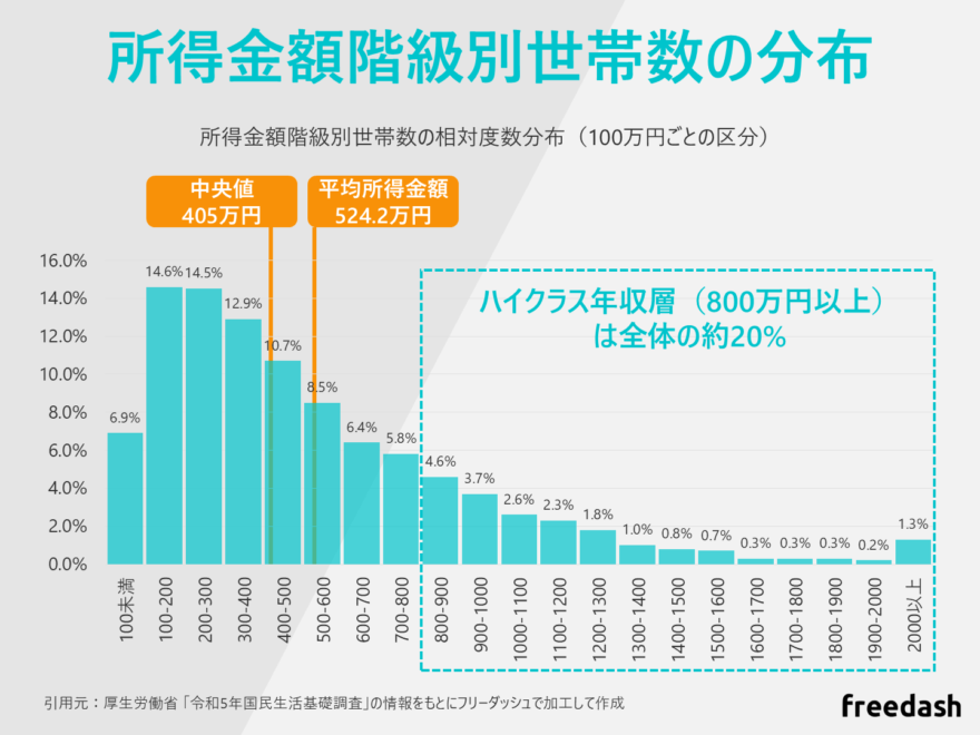 世帯別の年収分布図とハイクラス人材の定義（厚生労働省 令和5年国民生活基礎調査より）