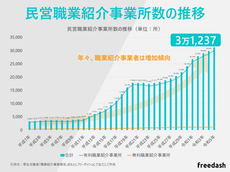 転職エージェント（民営職業紹介事業所）の日本国内の社数推移（厚生労働省調査より作成）