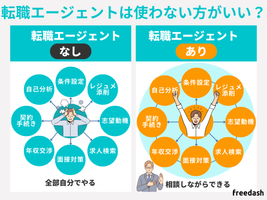 転職エージェントは使わない方がいい？使った場合と使わない場合の比較