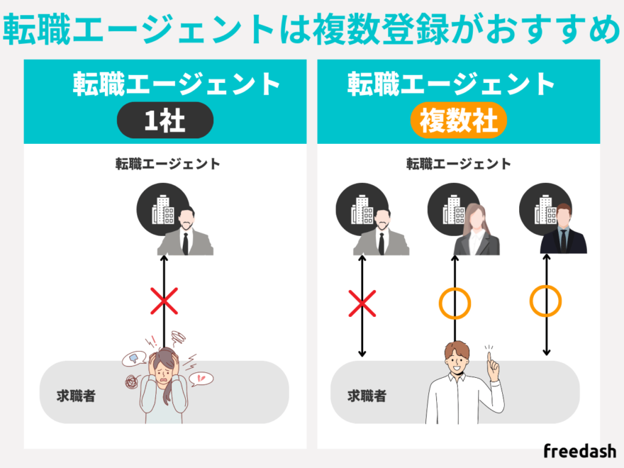 転職エージェントを複数併用・掛け持ちをした場合のメリット・デメリットの比較