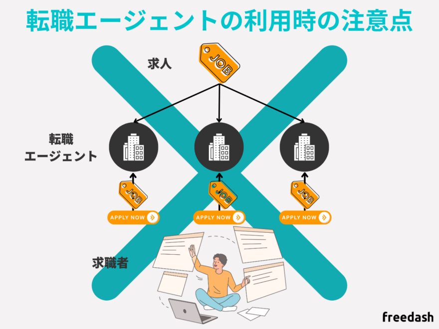 転職エージェントの複数併用の注意点（同じ求人への応募は禁止）