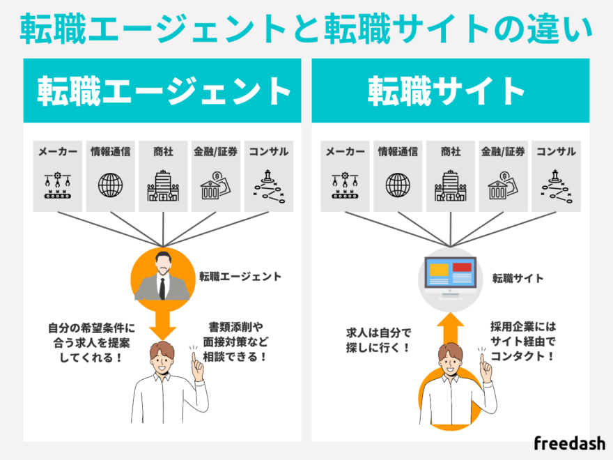 転職エージェントと転職サイトの違い