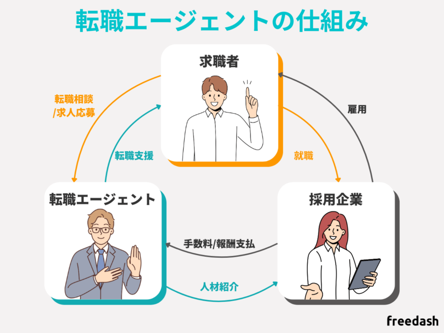 転職エージェントの仕組み（求職者・転職エージェント・採用企業の関係性）