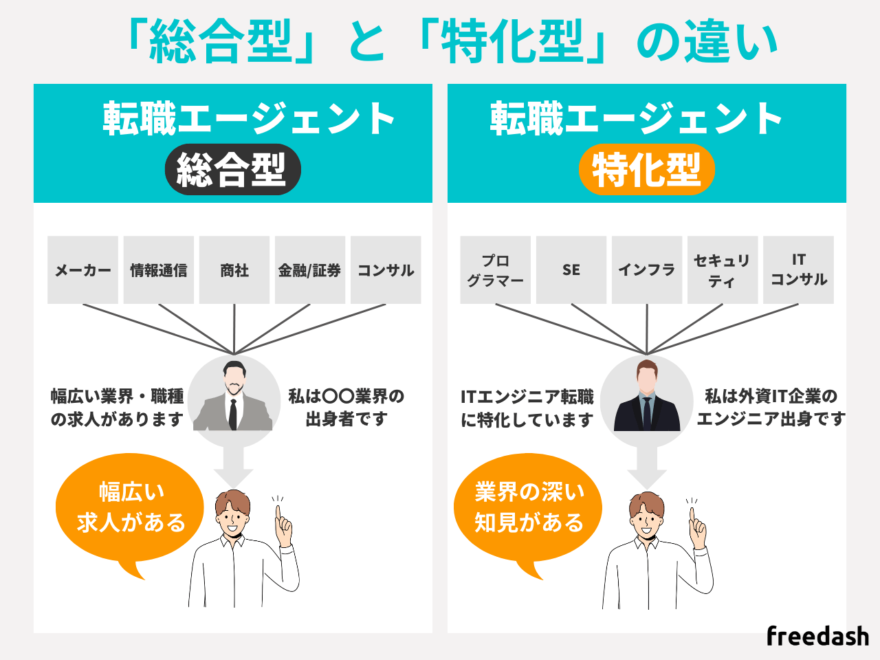 総合型・特化型の転職エージェントの違い