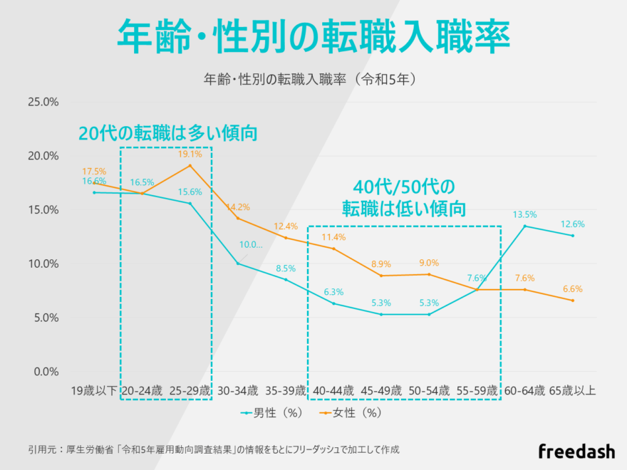 年齢・性別の転職する人の割合比較