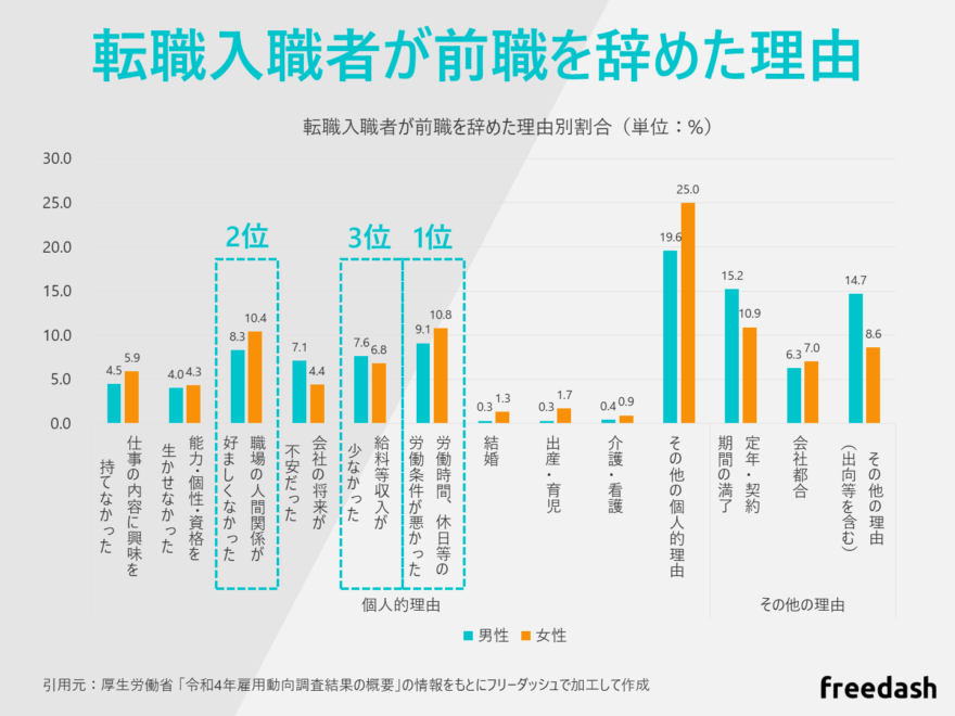 会社を退職（転職）しようと思った理由の比較表