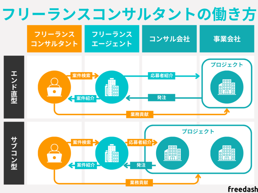 フリーランスコンサルタントの働き方