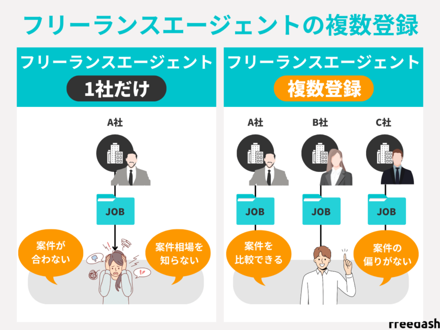 フリーランスエージェントは複数登録がおすすめ