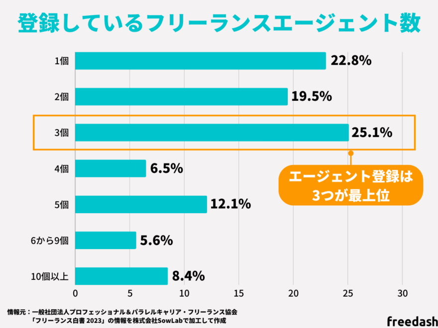 登録しているフリーランスエージェントの数