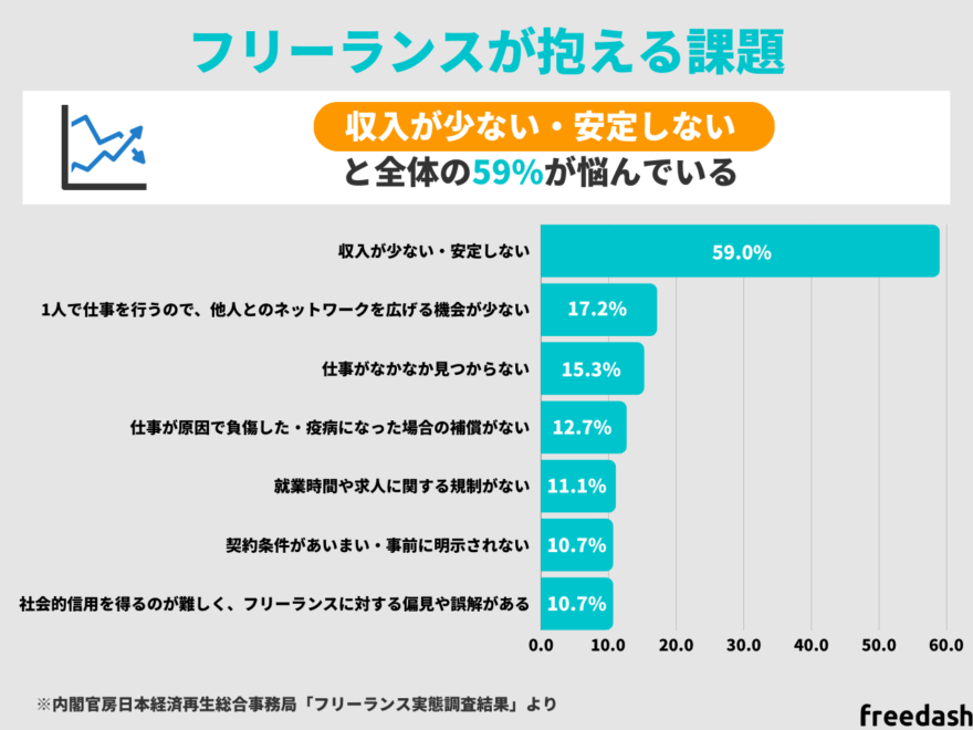 フリーランスが抱える課題