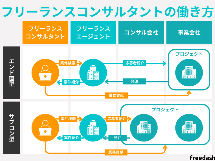 フリーコンサルの働き方