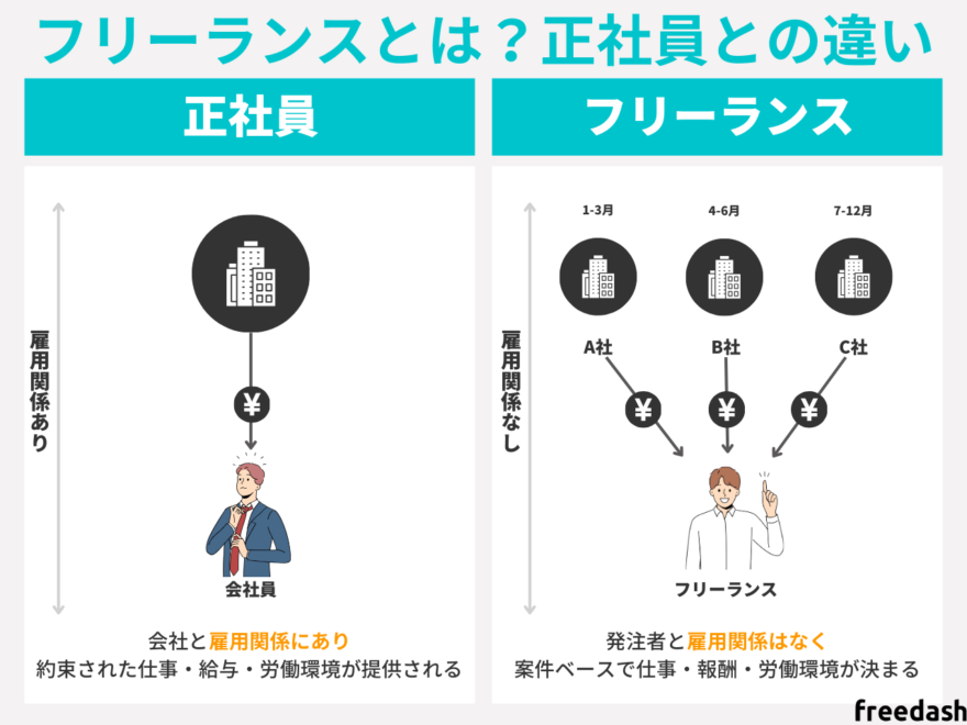 フリーランスとは？正社員との違い