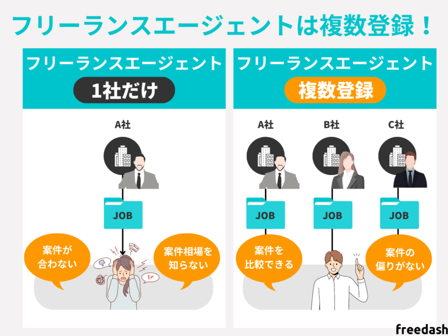 フリーランスエージェントは複数登録がおすすめ