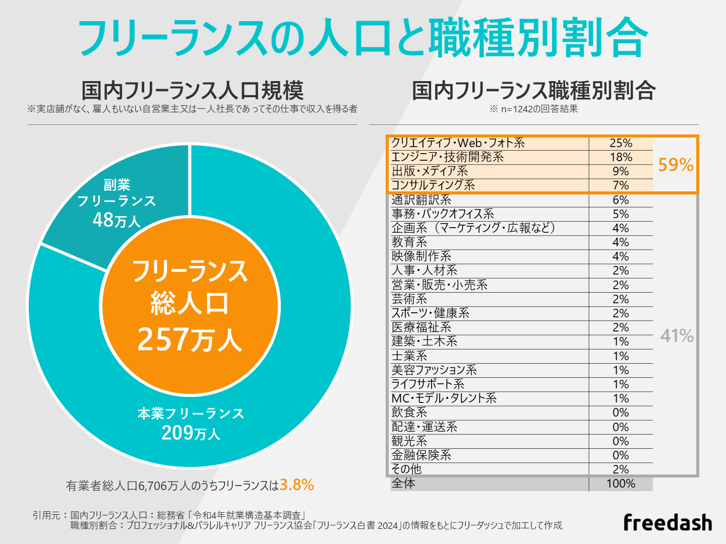 フリーランスの人口と職種別割合