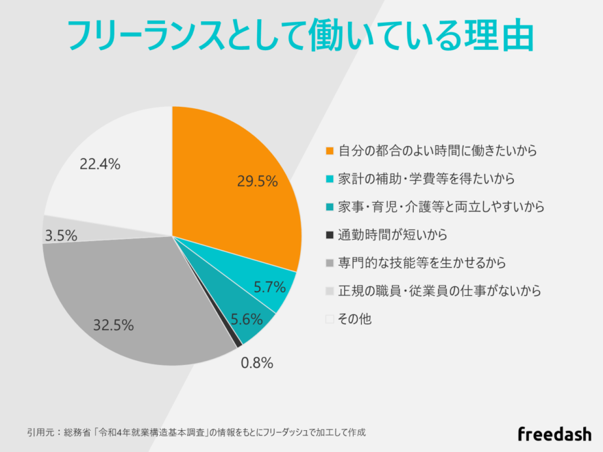 フリーランスとして働いている理由