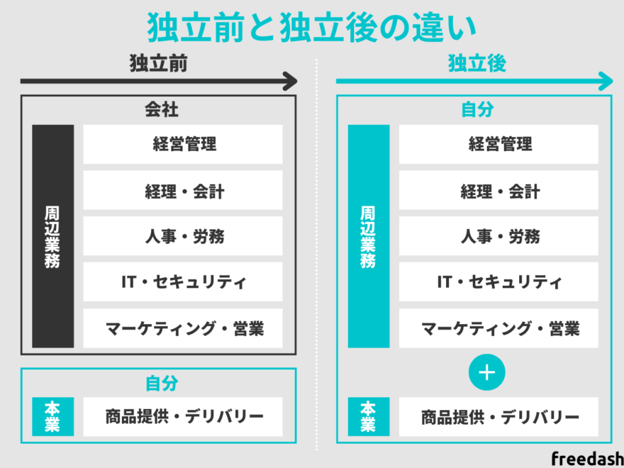 独立前と独立後の違い