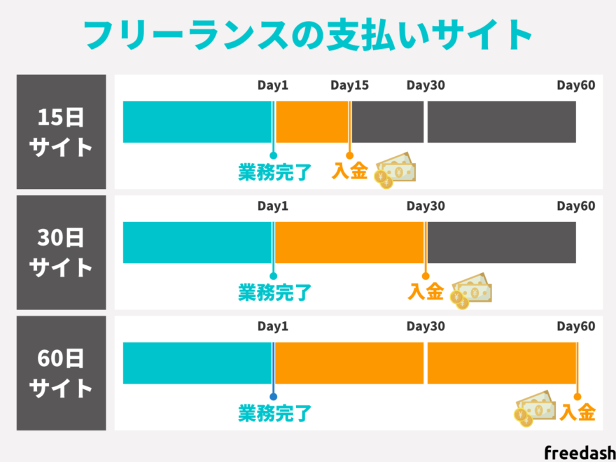 フリーランスの支払いサイト