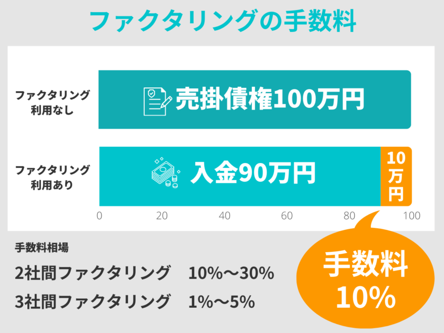 ファクタリング手数料の図表