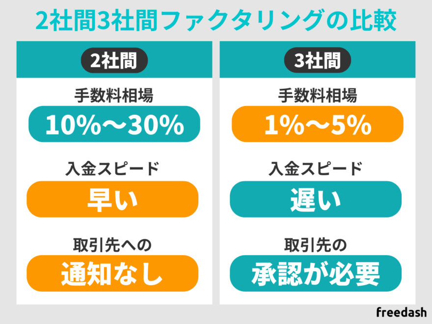 ファクタリング手数料の2社間ファクタリングと3社間ファクタリングの比較表