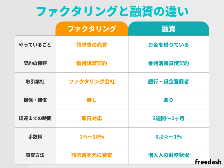 ファクタリングと融資の違い