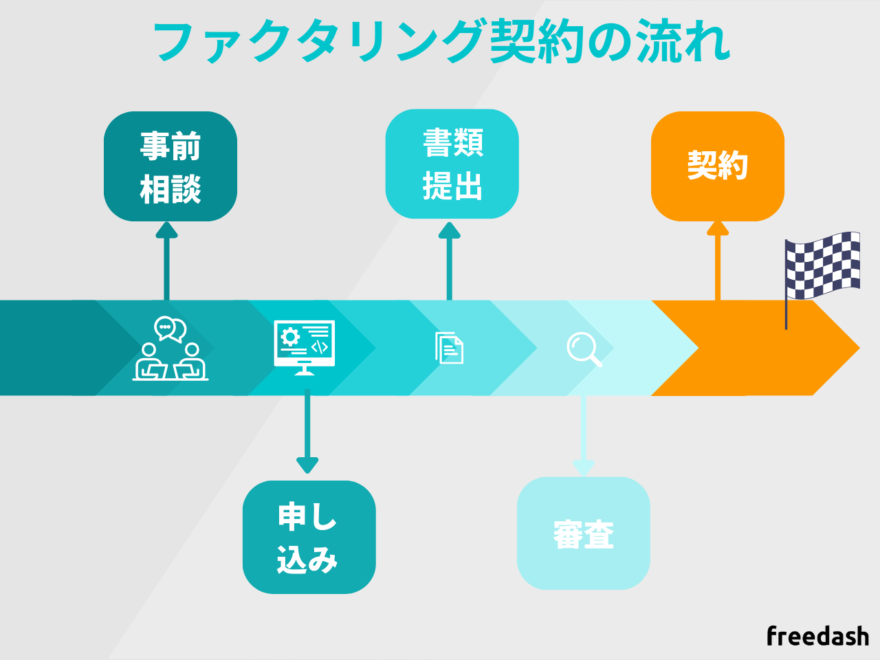 ファクタリング契約の流れ