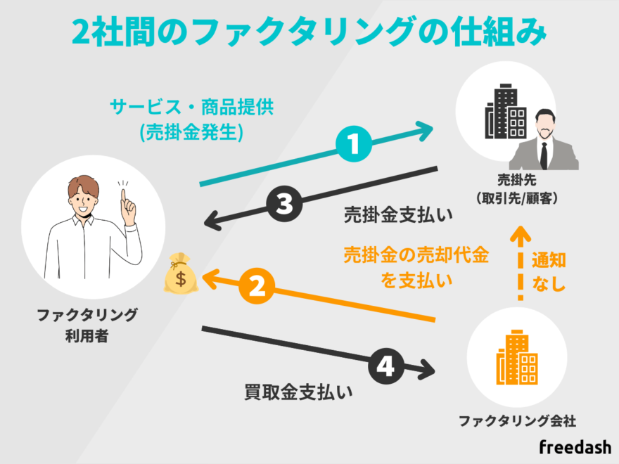 2社間ファクタリングの仕組み