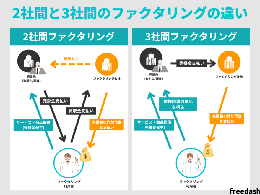 2社間と3社間ファクタリングの違い