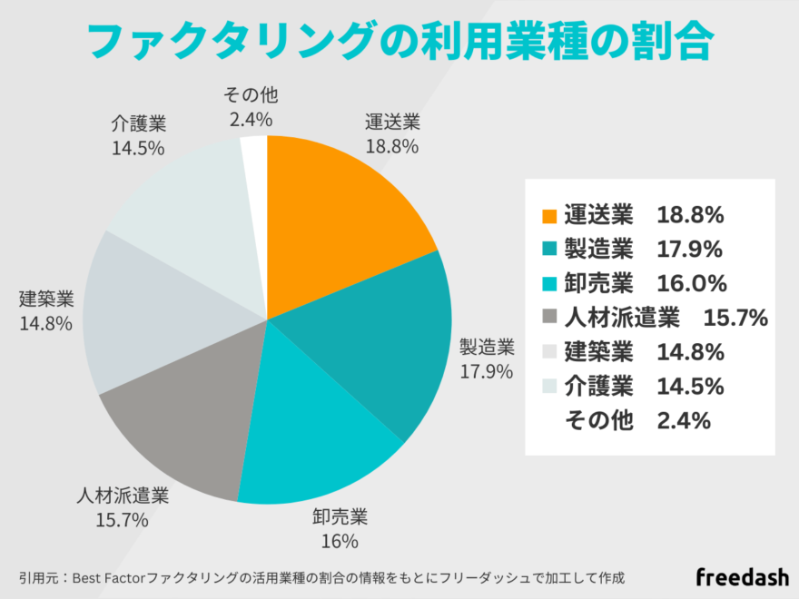 ファクタリングの利用業種の割合