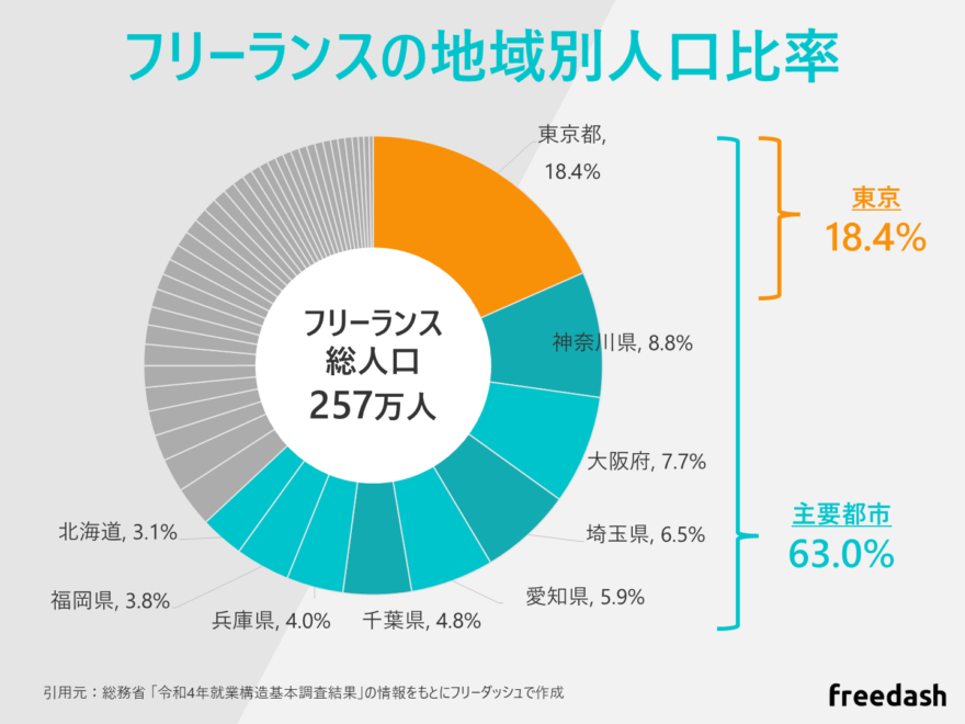 フリーランスの地域別人口比率