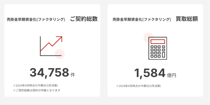 PMG(ピーエムジー)の契約総数と買取総数の実績