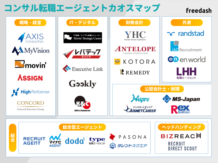 コンサルタントに強い転職エージェントカオスマップ