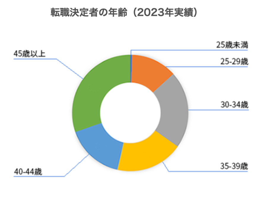 JACリクルートメント(jac recruitment)の転職決定者の年齢