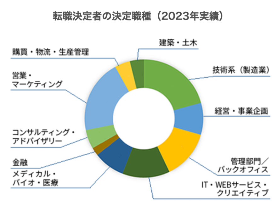 JACリクルートメント(jac recruitment)の転職決定者の職種