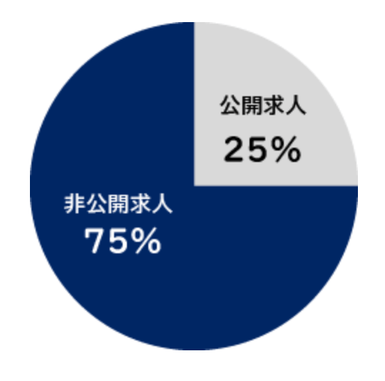 JACリクルートメント(jac recruitment)の非公開求人数