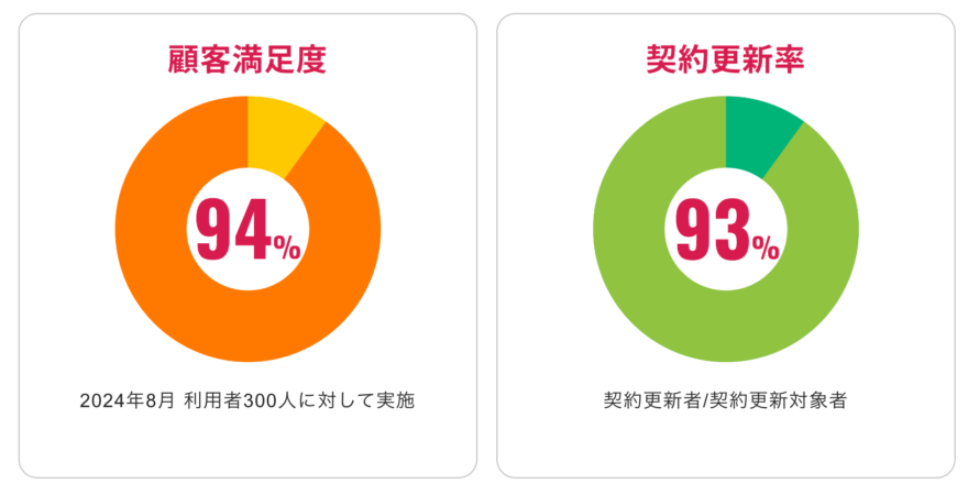 バーチャルオフィス1の信頼実績