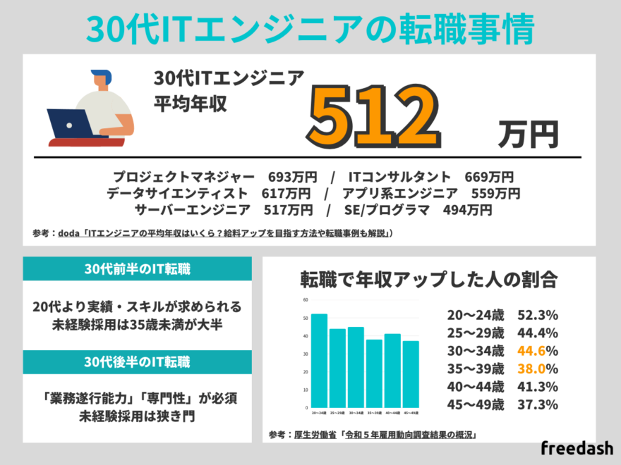 30代ITエンジニアの転職事情