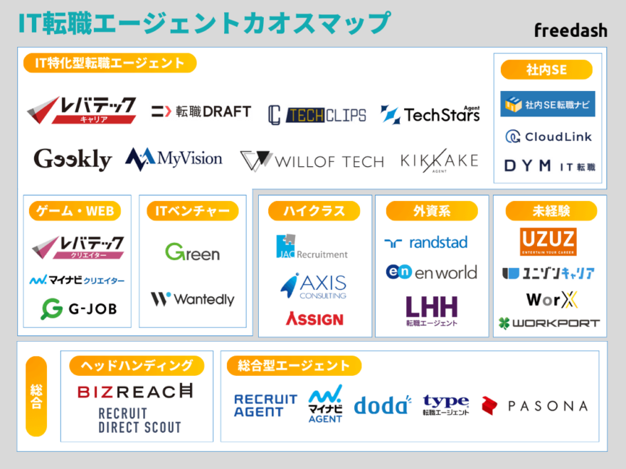 IT転職エージェントのカオスマップ