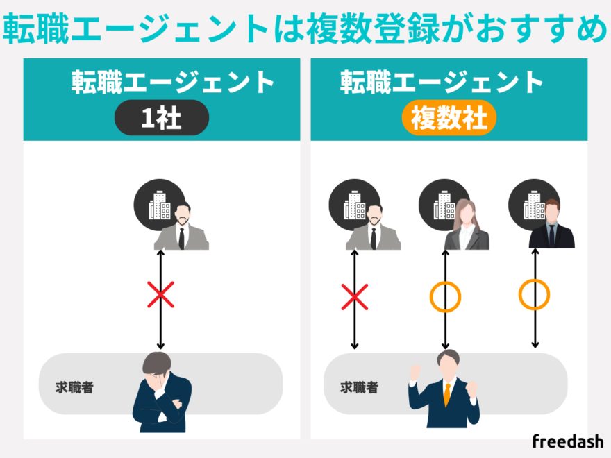 転職エージェントは複数登録がおすすめ