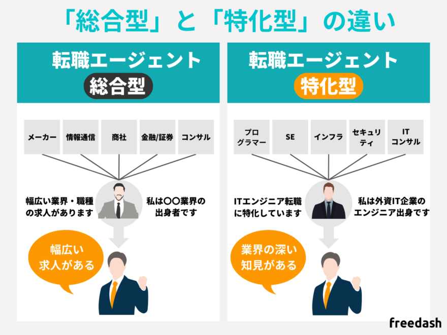 総合型転職エージェントと特化型転職サイトの違い