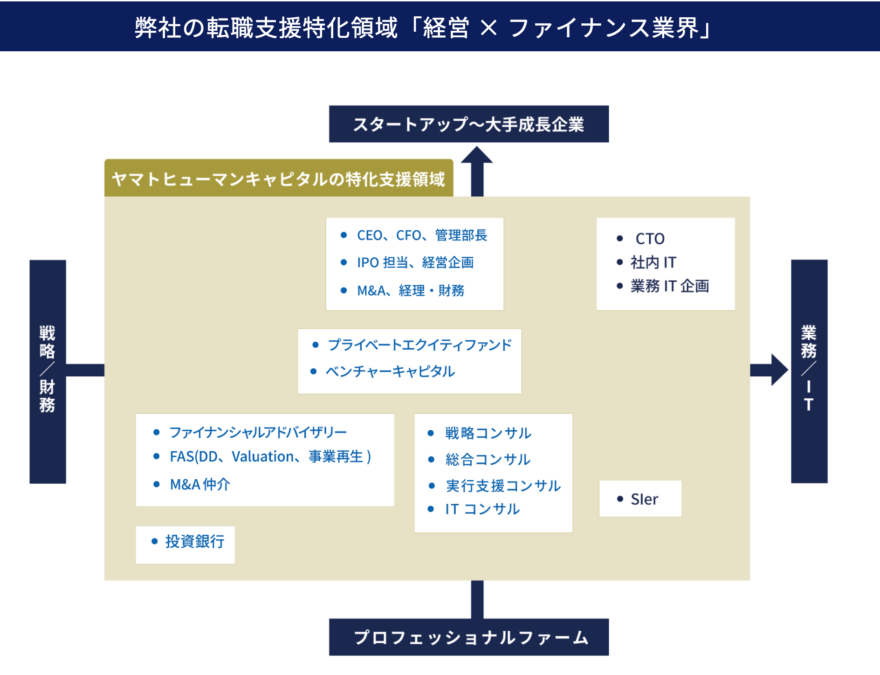 ヤマトヒューマンキャピタルの転職支援特化領域