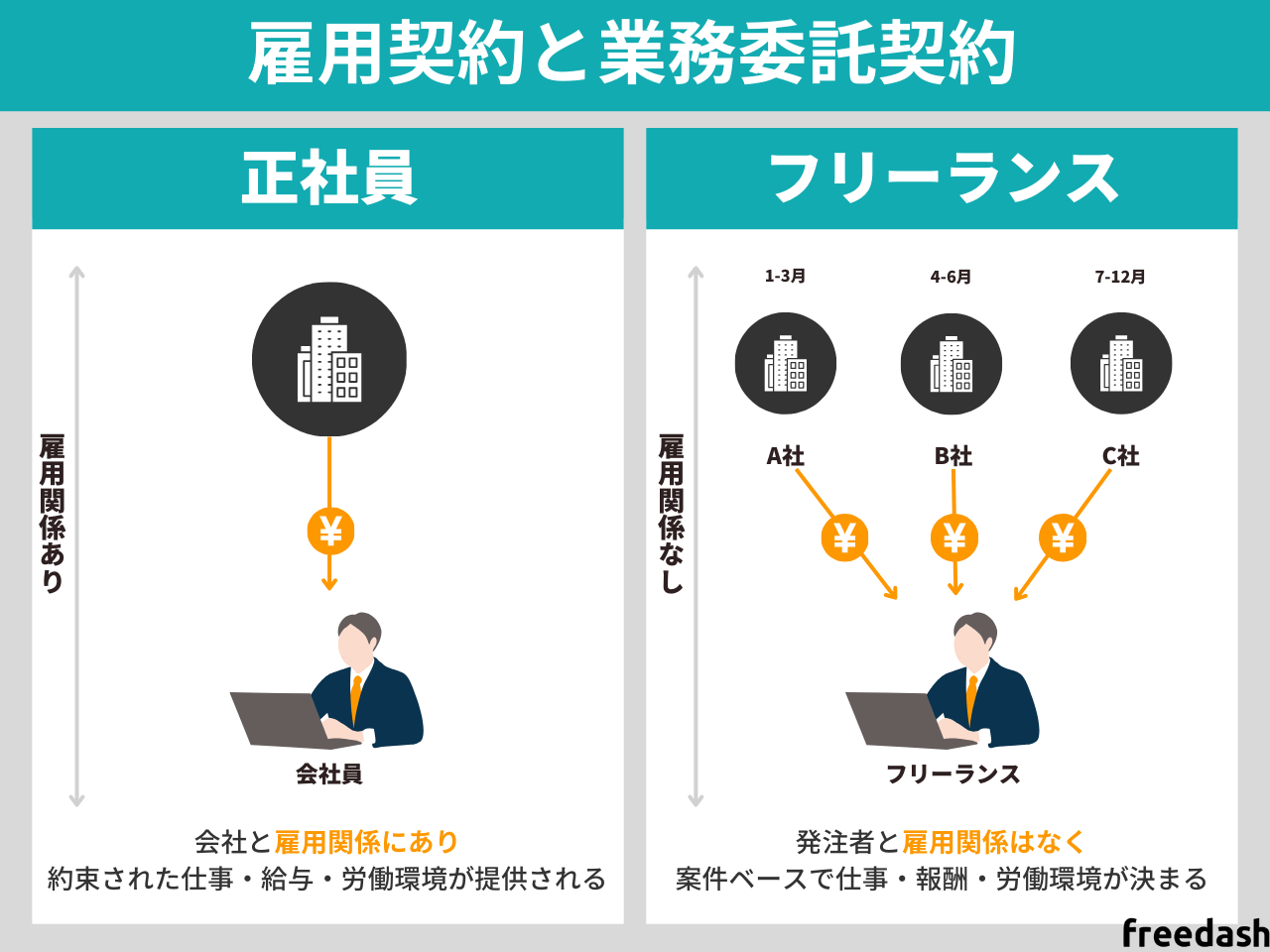 雇用契約と業務委託契約