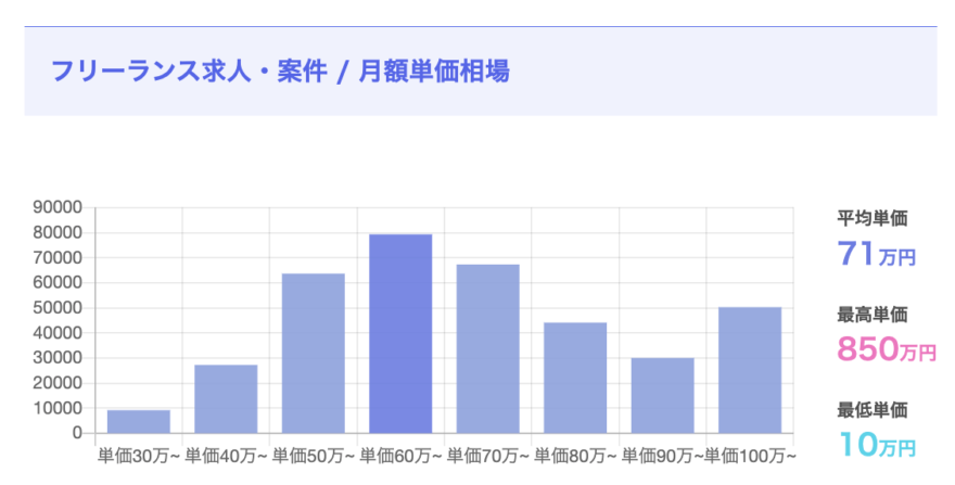 エンジニアスタイルの月額単価相場