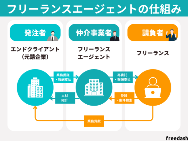 フリーランスエージェントの仕組み
