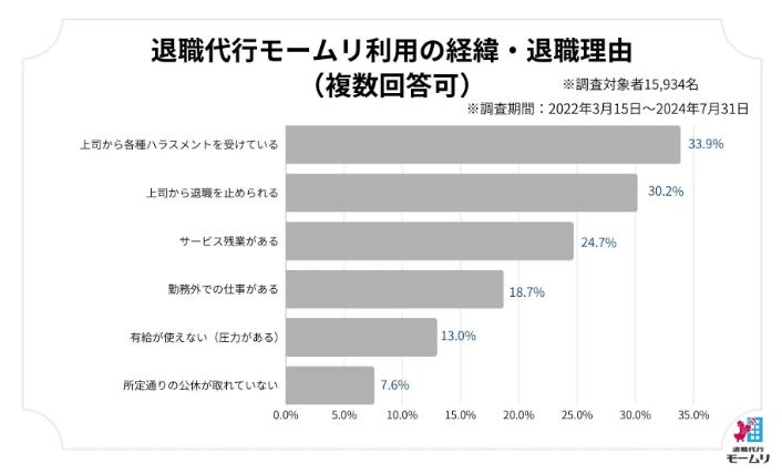 アルバトロス転職(albatross)の退職代行モームリの利用理由